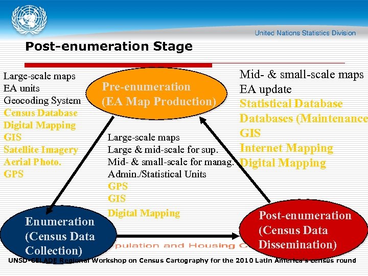 Post-enumeration Stage Large-scale maps EA units Geocoding System Census Database Digital Mapping GIS Satellite