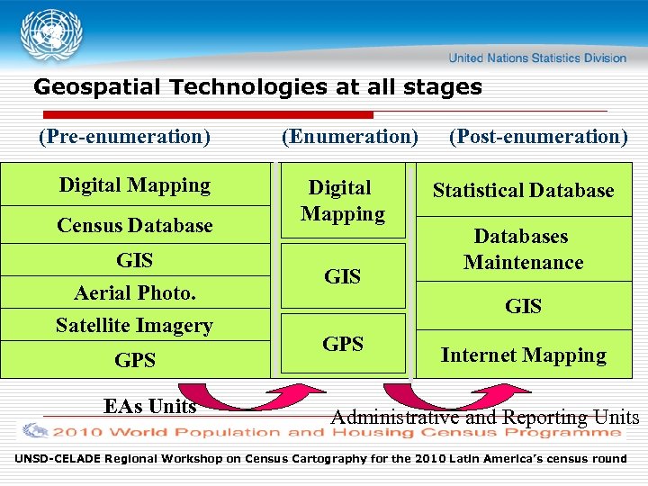 Geospatial Technologies at all stages (Pre-enumeration) Digital Mapping Census Database GIS Aerial Photo. Satellite