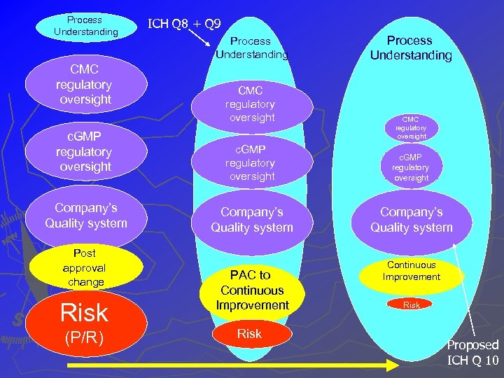 Process Understanding CMC regulatory oversight c. GMP regulatory oversight Company’s Quality system Post approval