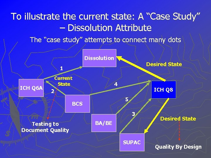 To illustrate the current state: A “Case Study” – Dissolution Attribute The “case study”