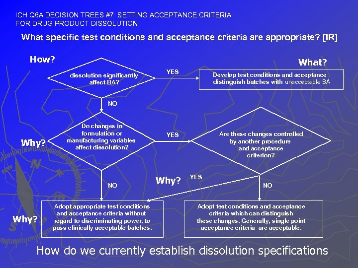 ICH Q 6 A DECISION TREES #7: SETTING ACCEPTANCE CRITERIA FOR DRUG PRODUCT DISSOLUTION