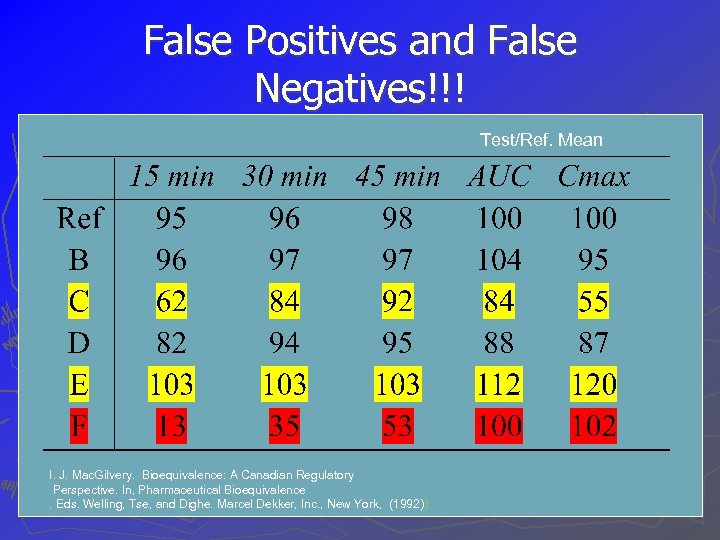 False Positives and False Negatives!!! Test/Ref. Mean I. J. Mac. Gilvery. Bioequivalence: A Canadian