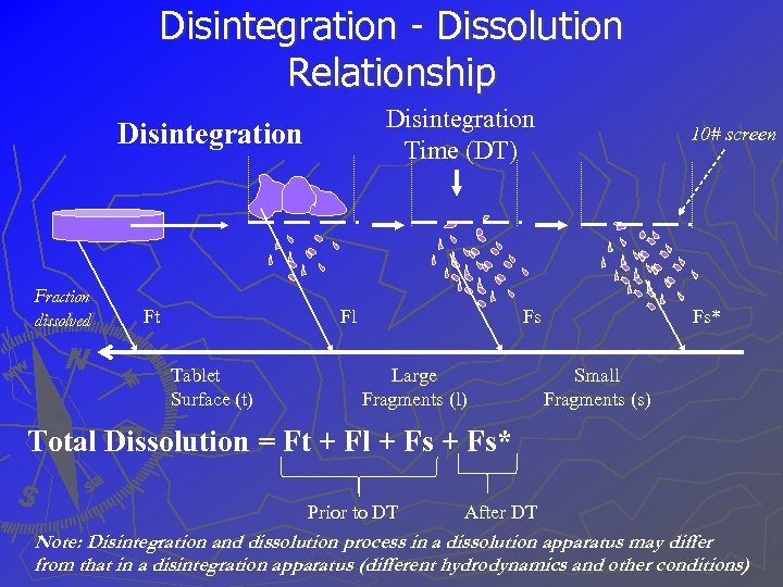 Disintegration - Dissolution Relationship Disintegration Time (DT) Disintegration Fraction dissolved Ft Fl Tablet Surface