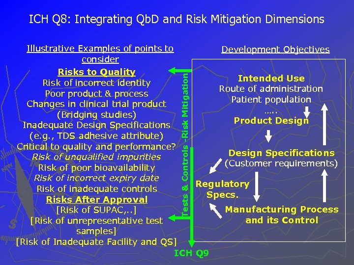 ICH Q 8: Integrating Qb. D and Risk Mitigation Dimensions Tests & Controls -Risk