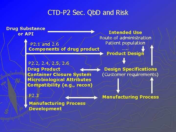 CTD-P 2 Sec. Qb. D and Risk Drug Substance or API Intended Use Route