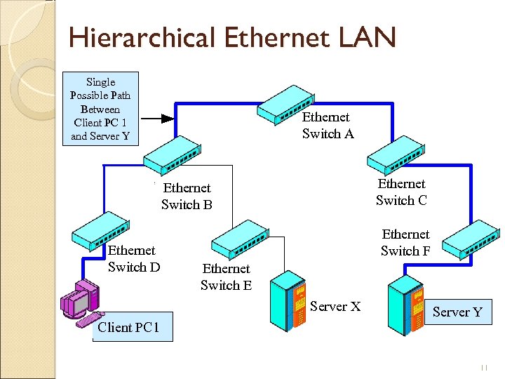 Hierarchical Ethernet LAN Single Possible Path Between Client PC 1 and Server Y Ethernet