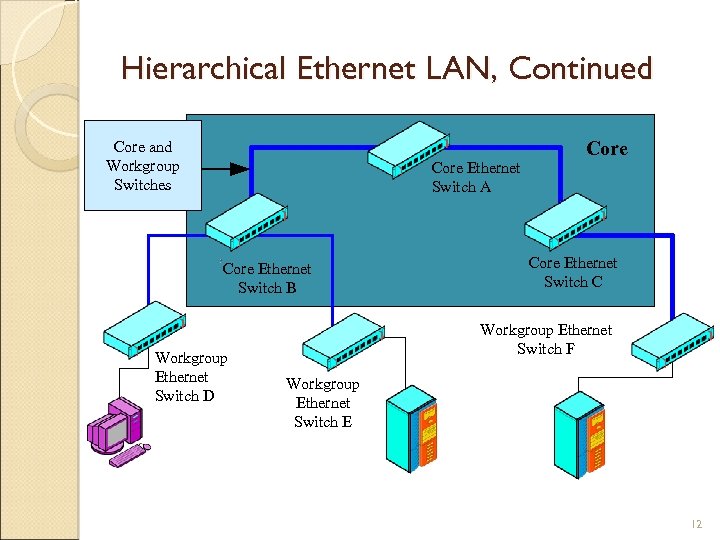 Hierarchical Ethernet LAN, Continued Core and Workgroup Switches Core Ethernet Switch A Core Ethernet