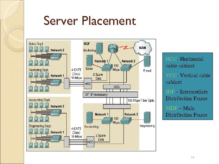 Server Placement HCC- Horizontal cable cabinet VCC- Vertical cable cabinet IDF – Intermediate Distribution