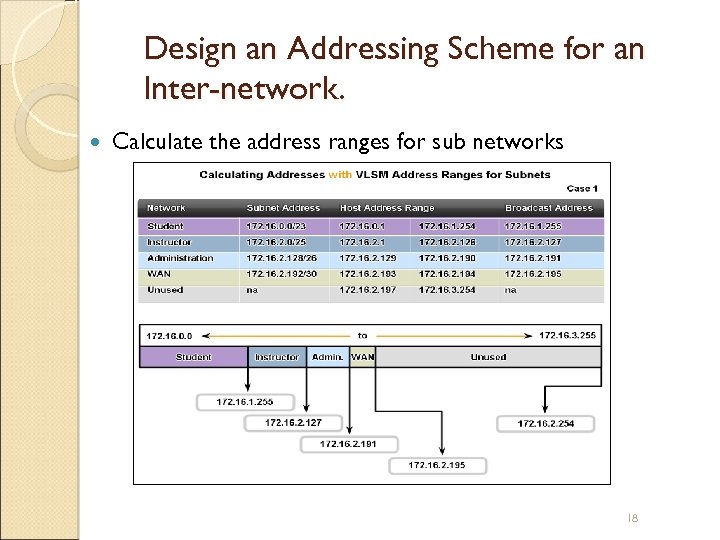 Design an Addressing Scheme for an Inter-network. Calculate the address ranges for sub networks