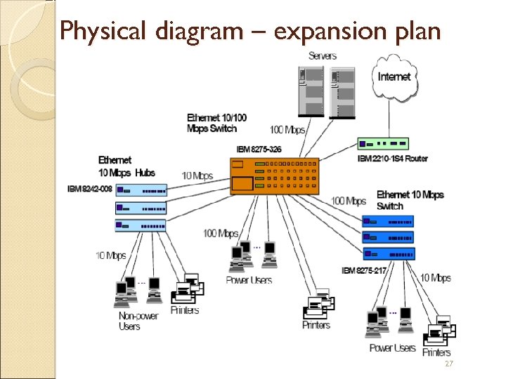Physical diagram – expansion plan 27 