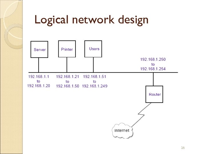 Logical network design 28 