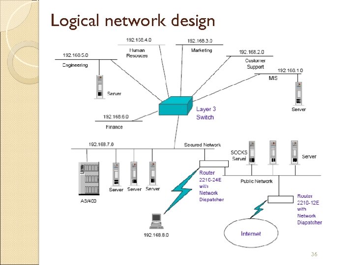 Logical network design 36 
