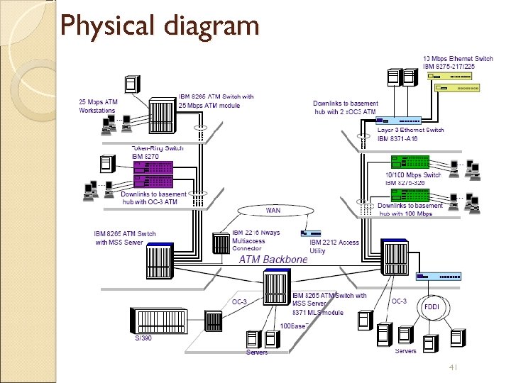 Physical diagram 41 