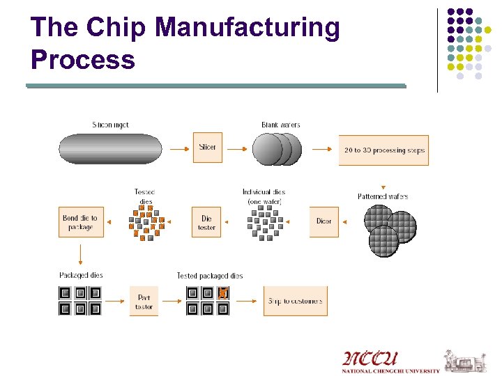 The Chip Manufacturing Process 