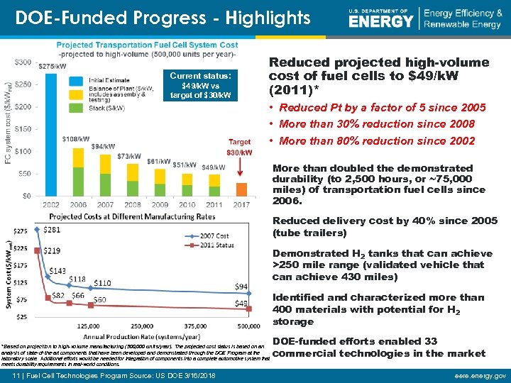 DOE-Funded Progress - Highlights Current status: $49/k. W vs target of $30/k. W Reduced