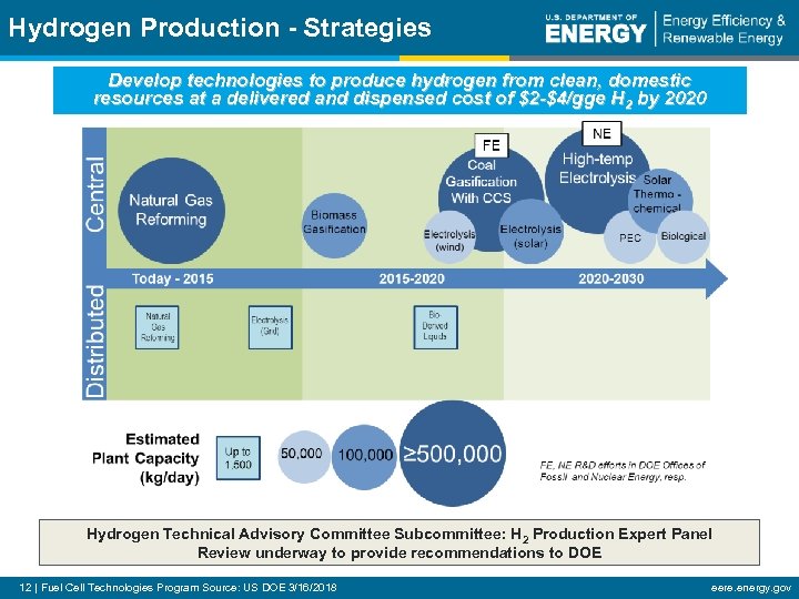Hydrogen Production - Strategies Develop technologies to produce hydrogen from clean, domestic resources at