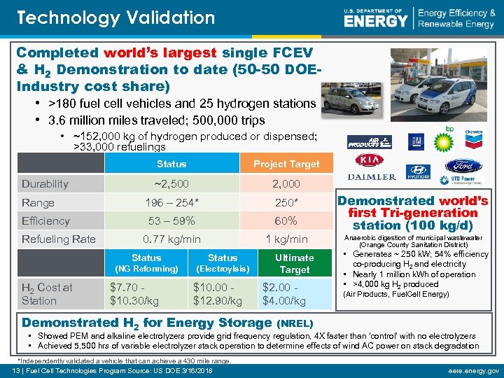 Technology Validation Completed world’s largest single FCEV & H 2 Demonstration to date (50