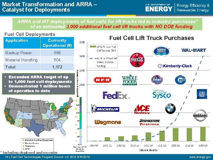 Market Transformation and ARRA – Catalyst for Deployments ARRA and MT deployments of fuel
