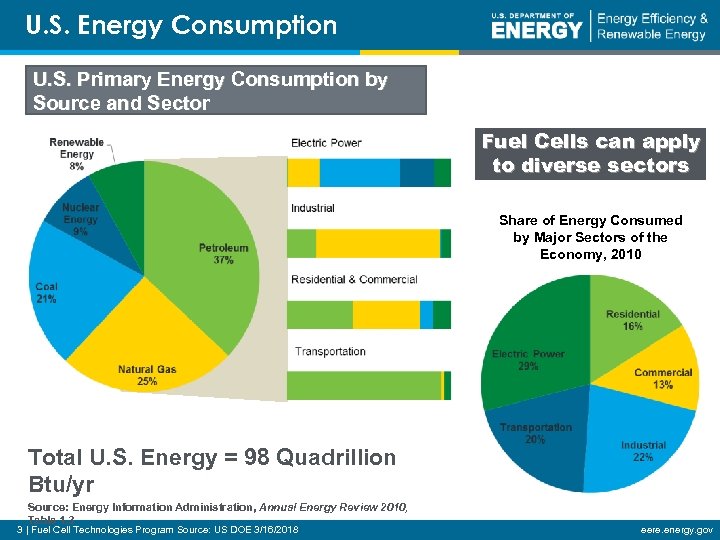 U S Department of Energy Hydrogen Fuel