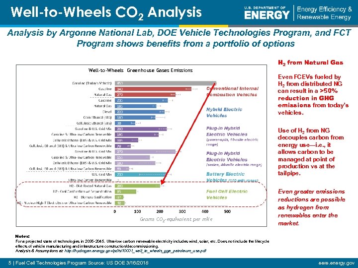 Well-to-Wheels CO 2 Analysis by Argonne National Lab, DOE Vehicle Technologies Program, and FCT