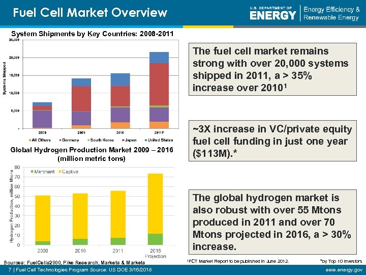 Fuel Cell Market Overview System Shipments by Key Countries: 2008 -2011 The fuel cell