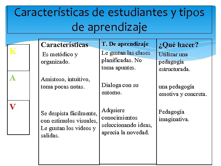 Características de estudiantes y tipos de aprendizaje K A V Características Es metódico y