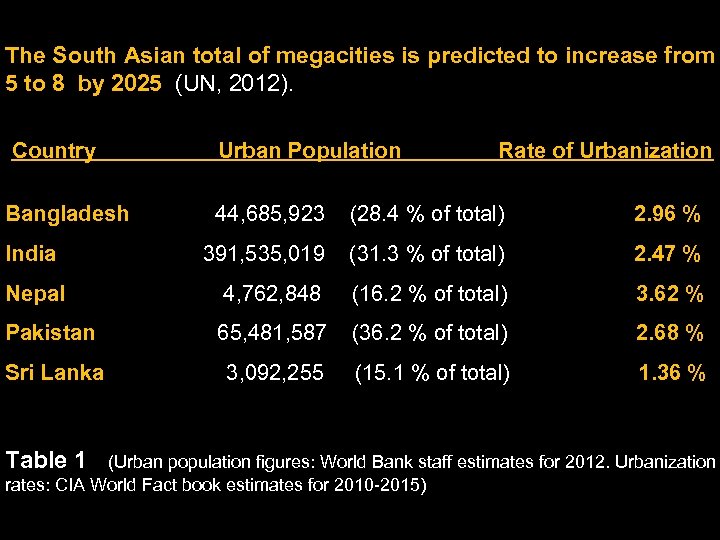 The South Asian total of megacities is predicted to increase from 5 to 8