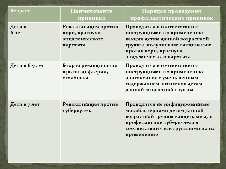 Возраст Наименование прививки Порядок проведения профилактических прививок Дети в 6 лет Ревакцинация против кори,