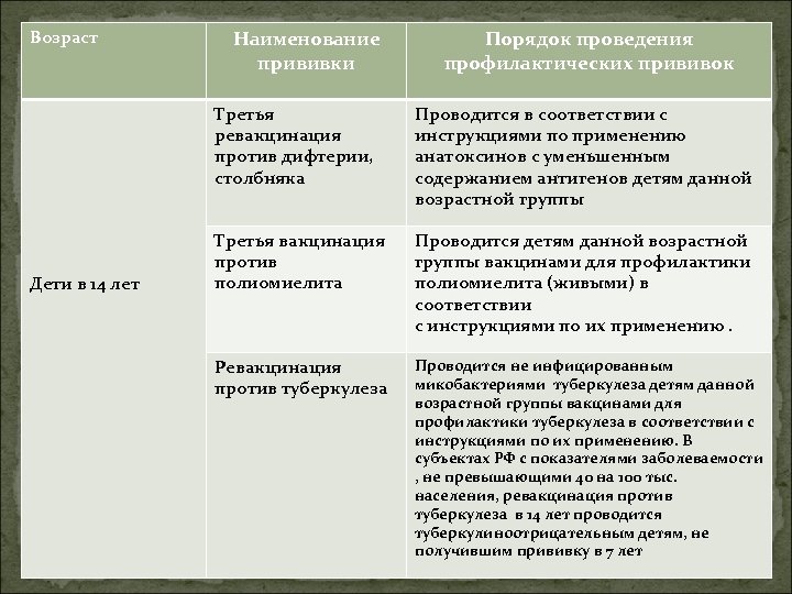 Возраст Наименование прививки Порядок проведения профилактических прививок Третья ревакцинация против дифтерии, столбняка Дети в