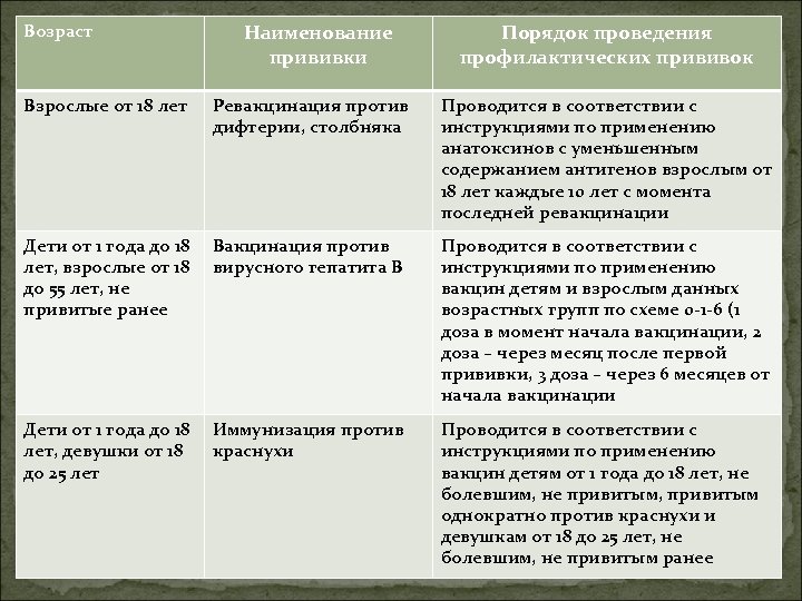 Возраст Наименование прививки Порядок проведения профилактических прививок Взрослые от 18 лет Ревакцинация против дифтерии,