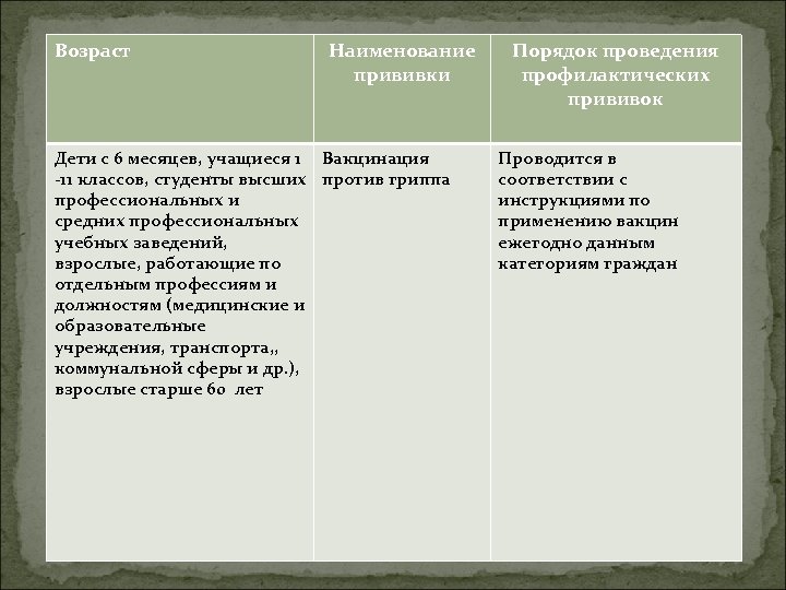 Возраст Наименование прививки Дети с 6 месяцев, учащиеся 1 Вакцинация -11 классов, студенты высших