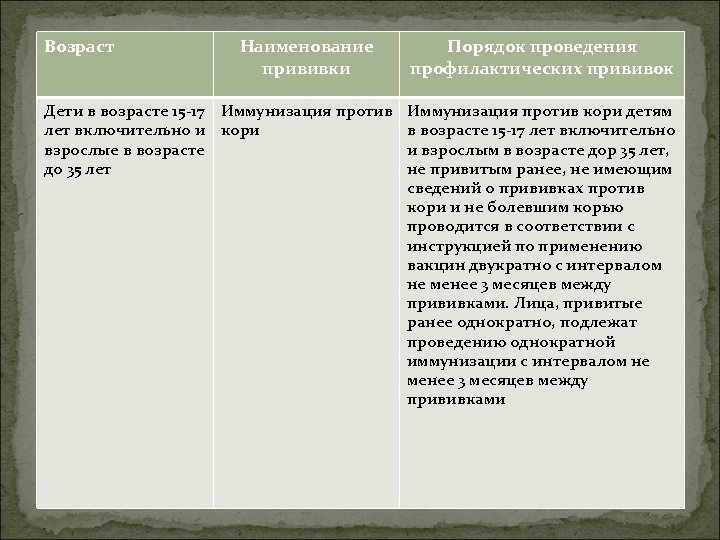 Возраст Наименование прививки Дети в возрасте 15 -17 Иммунизация против лет включительно и кори