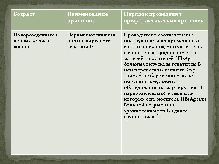 Возраст Наименование прививки Порядок проведения профилактических прививок Новорожденные в первые 24 часа жизни Первая