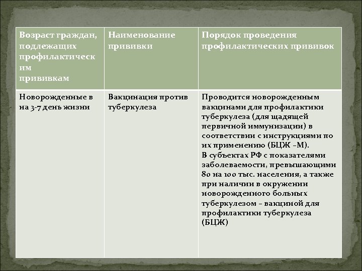 Возраст граждан, подлежащих профилактическ им прививкам Наименование прививки Порядок проведения профилактических прививок Новорожденные в