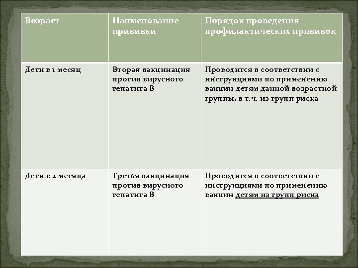 Возраст Наименование прививки Порядок проведения профилактических прививок Дети в 1 месяц Вторая вакцинация против