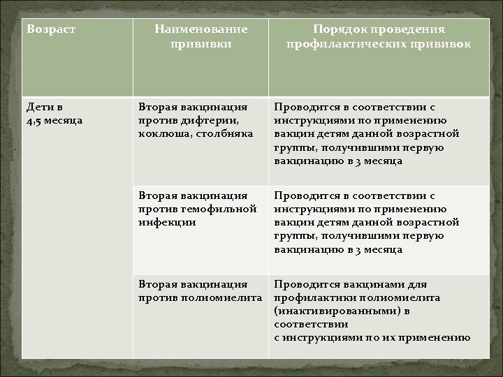 Возраст Дети в 4, 5 месяца Наименование прививки Порядок проведения профилактических прививок Вторая вакцинация