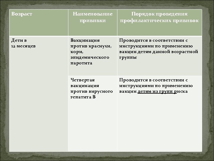 Возраст Дети в 12 месяцев Наименование прививки Порядок проведения профилактических прививок Вакцинация против краснухи,