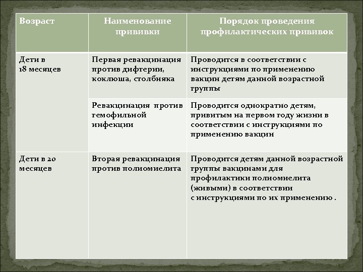 Возраст Дети в 18 месяцев Наименование прививки Первая ревакцинация против дифтерии, коклюша, столбняка Порядок