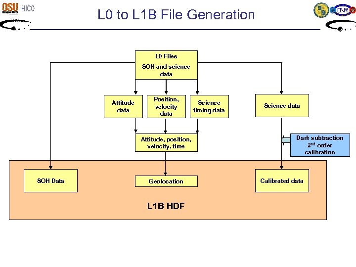 L 0 to L 1 B File Generation L 0 Files SOH and science