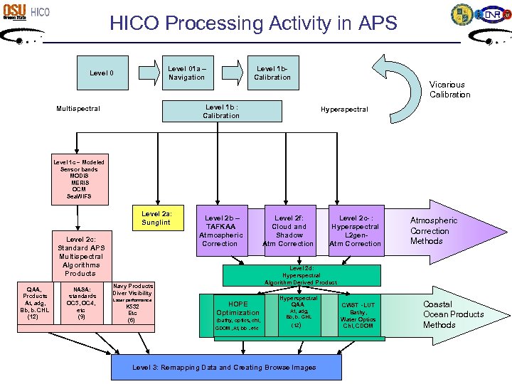 HICO Processing Activity in APS Level 01 a – Navigation Level 0 Level 1
