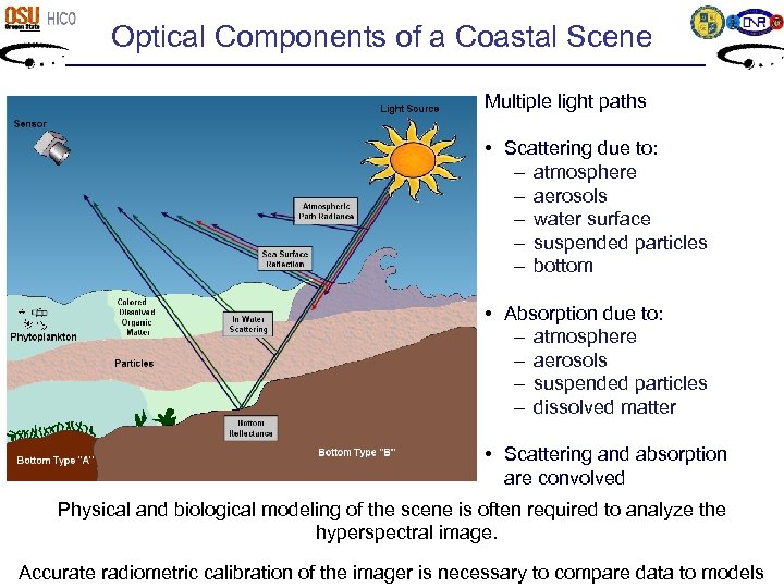 Optical Components of a Coastal Scene Multiple light paths • Scattering due to: –