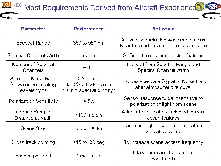 Most Requirements Derived from Aircraft Experience Parameter Performance Rationale Spectral Range 380 to 960