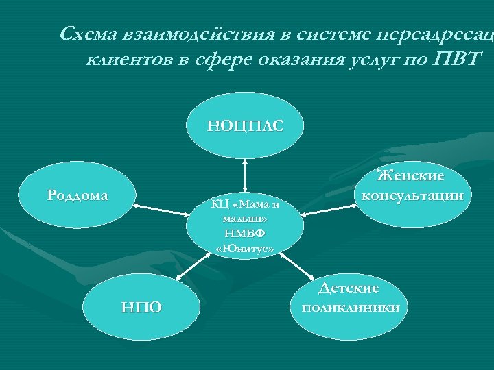Схема взаимодействия в системе переадресац клиентов в сфере оказания услуг по ПВТ НОЦПЛС Роддома