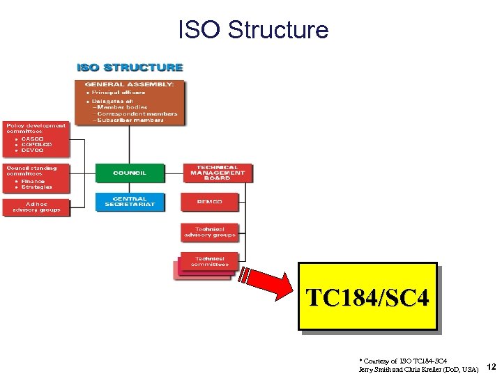 ISO Structure TC 184/SC 4 * Courtesy of ISO TC 184 -SC 4 Jerry