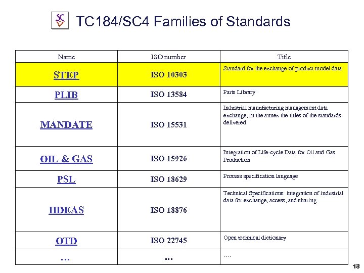 TC 184/SC 4 Families of Standards Name ISO number STEP ISO 10303 PLIB ISO