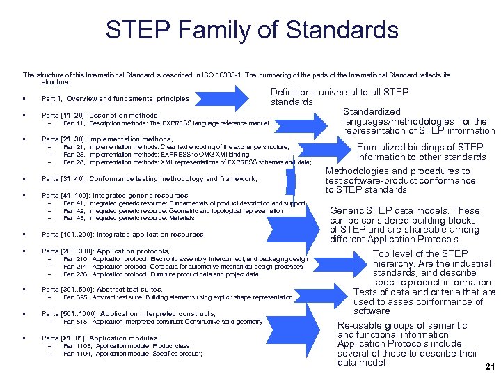 STEP Family of Standards The structure of this International Standard is described in ISO