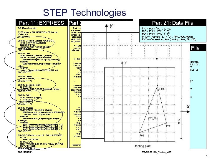 STEP Technologies Part 11: EXPRESS Part 28: XML Binding(XSD) SCHEMA Geometry; TYPE shape =