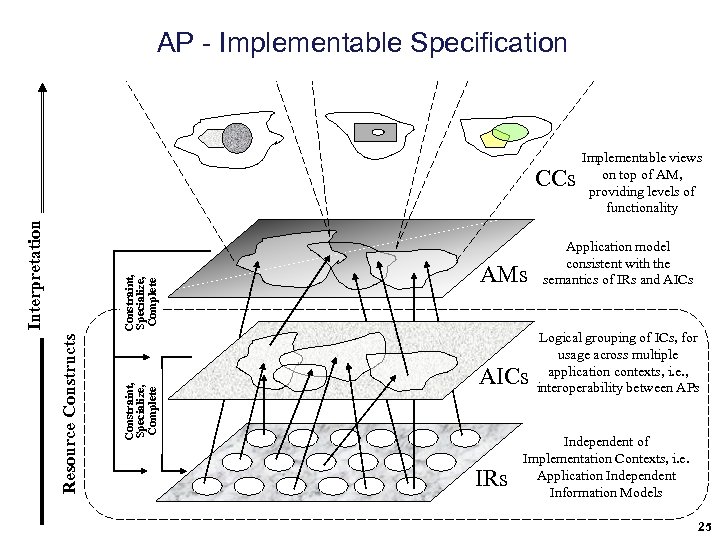AP - Implementable Specification Constraint, Specialize, Complete Resource Constructs Constraint, Specialize, Complete Interpretation CCs