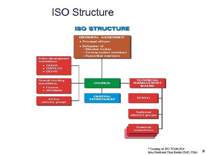 ISO Structure * Courtesy of ISO TC 184 -SC 4 Jerry Smith and Chris