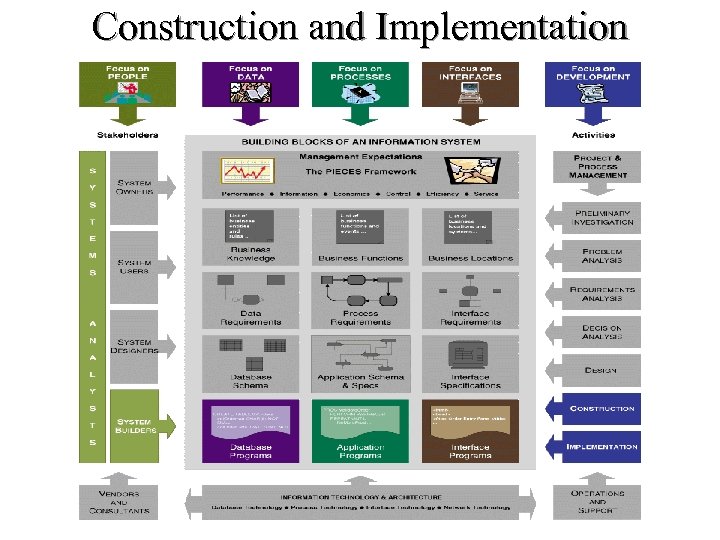 Construction and Implementation 